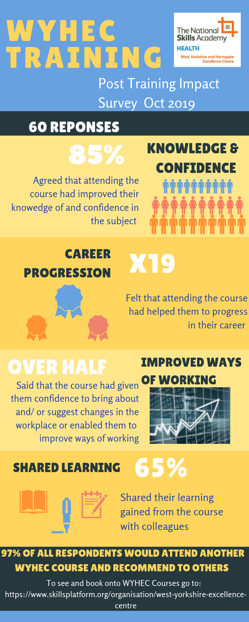 WYHEC training impact survey infographic.png
